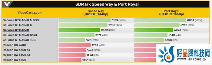RTX 4060桌面版跑分曝光：看着有点甜，刀法依旧准
