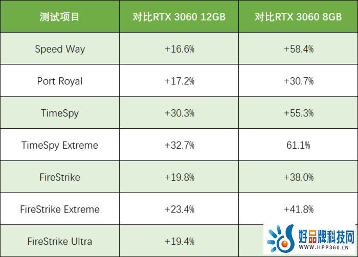 RTX 4060桌面版跑分曝光：看着有点甜，刀法依旧准