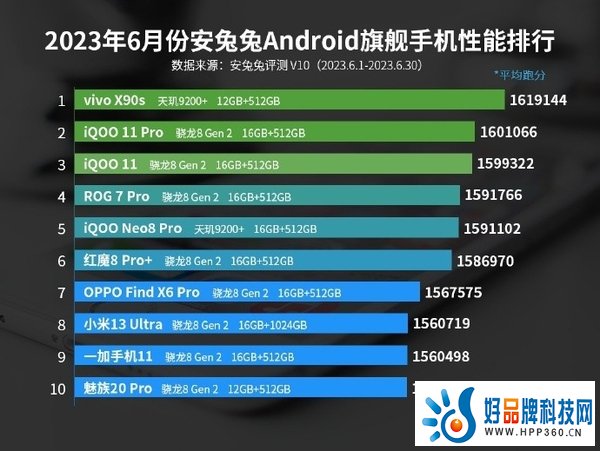 安兔兔6月安卓手机性能榜出炉，vivo和iQOO“赢麻了”