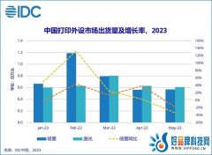 滑铁卢事件？中国打印外设市场出货量同比下滑37.6%