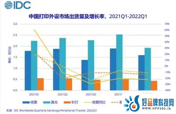 滑铁卢事件？中国打印外设市场出货量同比下滑37.6%