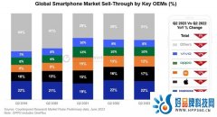 Counterpoint发布2023Q2季度手机全球销量份额，TOP5均有下滑