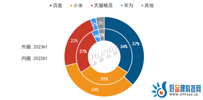 市场持续下滑 生成式AI能否拯救不再香的智能音箱？