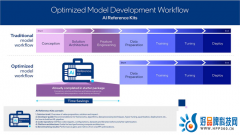 推理速度提升达45% 英特尔推出一套共计34个开源AI参考套件