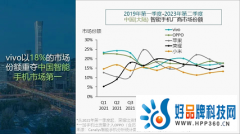 Canalys二季度数据显示市场热情逐步激活，vivo以18%份额领跑中国第一