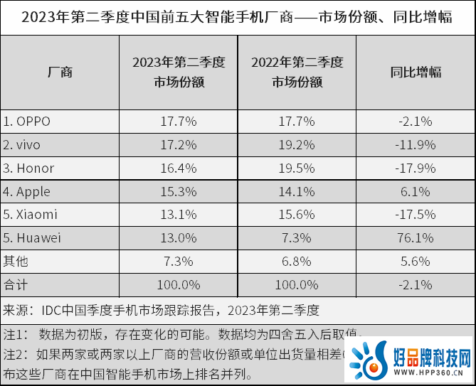 IDC：2023年Q2中国智能手机出货约6570万台，华为同比上涨超过75%