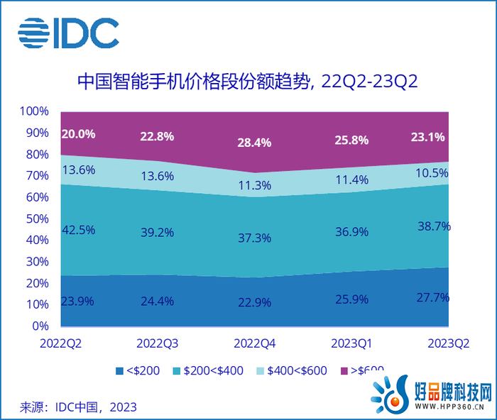 IDC：2023年Q2中国智能手机出货约6570万台，华为同比上涨超过75%