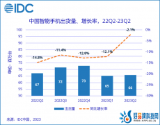 IDC：2023年Q2中国智能手机出货约6570万台，华为同比上涨超过75%