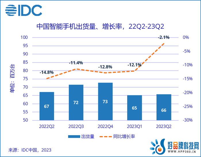 IDC：2023年Q2中国智能手机出货约6570万台，华为同比上涨超过75%