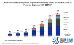 Counterpoint预测：到2027年，全球折叠屏手机出货量将超过1亿部