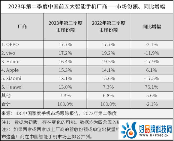 6月国内手机出货量2214.9万部，同比下降20.9%