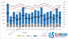 6月国内手机出货量2214.9万部，同比下降20.9%