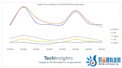 国内市场第二季度首次超过美国，成iPhone最大销售市场
