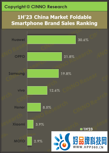折叠屏手机成“黑马”，上半年市场销量同比增长72%
