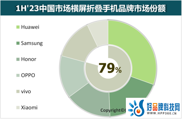 折叠屏手机成“黑马”，上半年市场销量同比增长72%