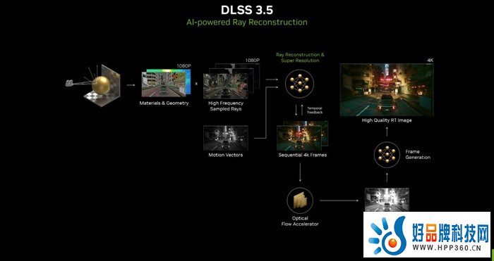 “大力水手”再迎更新：DLSS 3.5秋季上线，新增光线重建技术