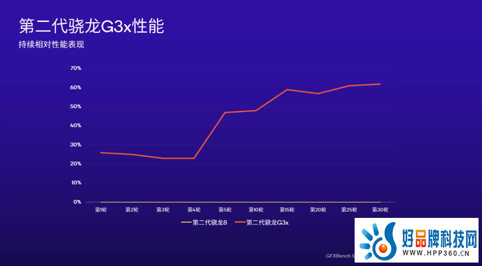 性能更强! 高通推出骁龙G系列游戏平台组合