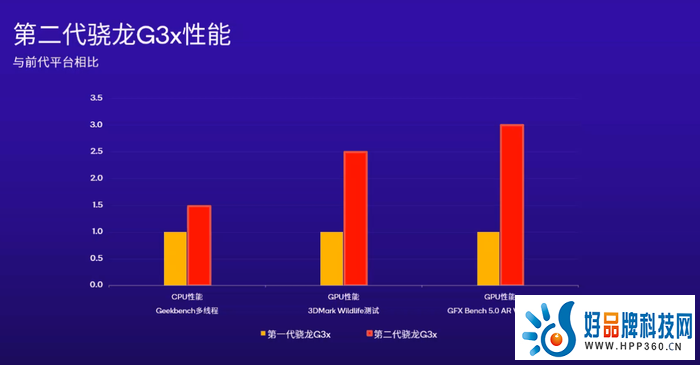 性能更强! 高通推出骁龙G系列游戏平台组合