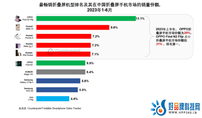 Counterpoint：中国品牌成为折叠机领导者 OPPO Find N2 Flip位列小折第一