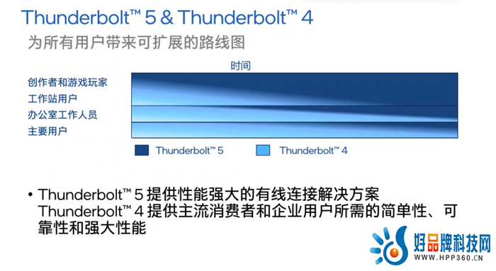 英特尔发布Thunderbolt 5：更快更强更极致