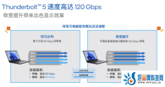 英特尔发布Thunderbolt 5：更快更强更极致