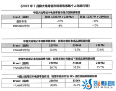 三大利刃助力华为智慧PC抢跑行业，或将成为轻薄本市场份额第一