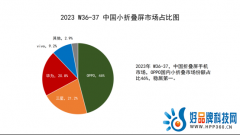 小折叠屏手机市场持续向好，OPPO份额占比46%稳居第一