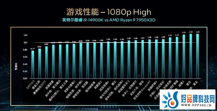 英特尔酷睿第14代台式机处理器发布：最高24核32线程，6GHz开箱即得