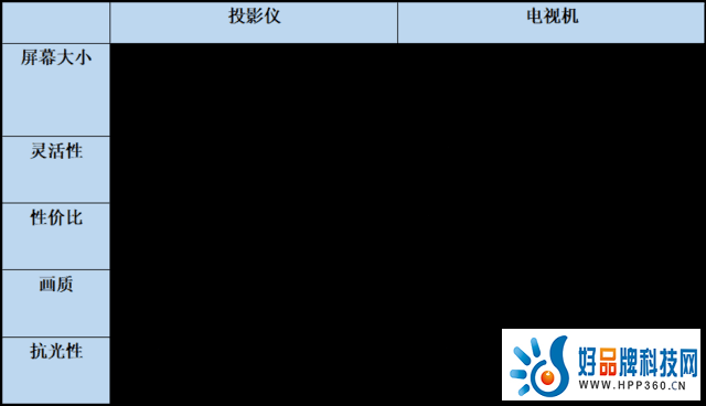 投影电视机哪个实用？一篇图文为您理清头绪