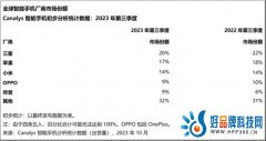 三季度全球智能手机市场下跌1%，OPPO稳居全球前四