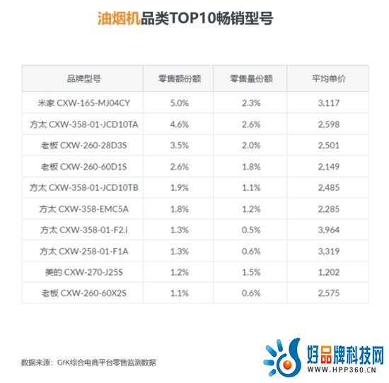 米家油烟机获11.11预热期畅销榜第1名