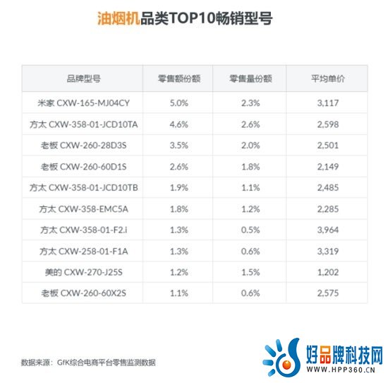 米家油烟机获11.11预热期畅销榜第1名