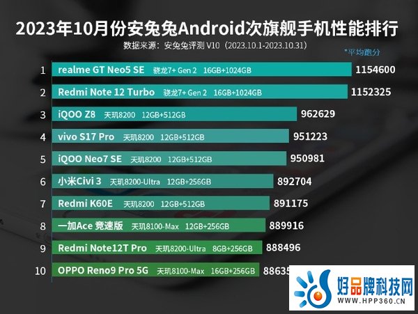 安兔兔10月安卓手机性能榜出炉，骁龙8 Gen3跑分居然没上200W？