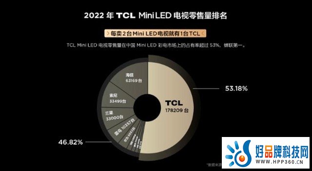 双十一洞察：TCL如何“霸榜”Mini LED电视