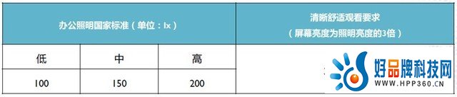 采购宝典 商务投影亮度高就万事大吉了？
