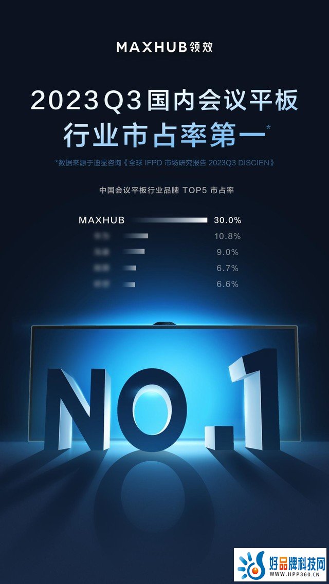  再获国内第一  MAXHUB第三季度会议平板市占率达30%