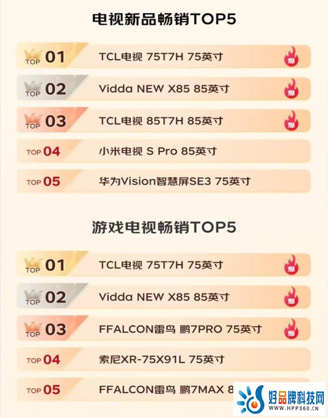 TCL电视双十一战报出炉：Mini LED电视霸榜多个第一