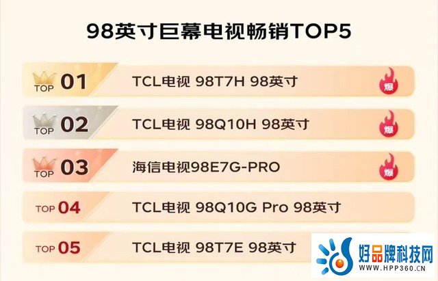 TCL电视双十一战报出炉：Mini LED电视霸榜多个第一