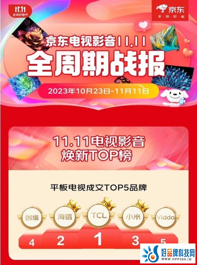 TCL电视双十一战报出炉：Mini LED电视霸榜多个第一