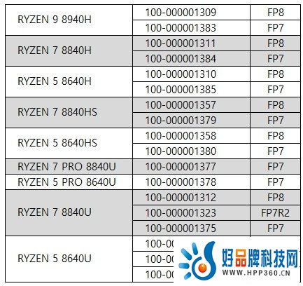 AMD开始挤牙膏 锐龙8040系列移动处理器曝光：全是马甲?