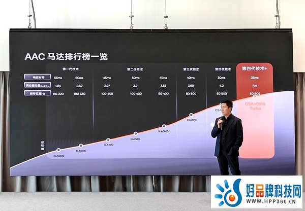 　　AAC瑞声科技新一代仿生振感马达Turbo刷新行业上限，一加12首搭