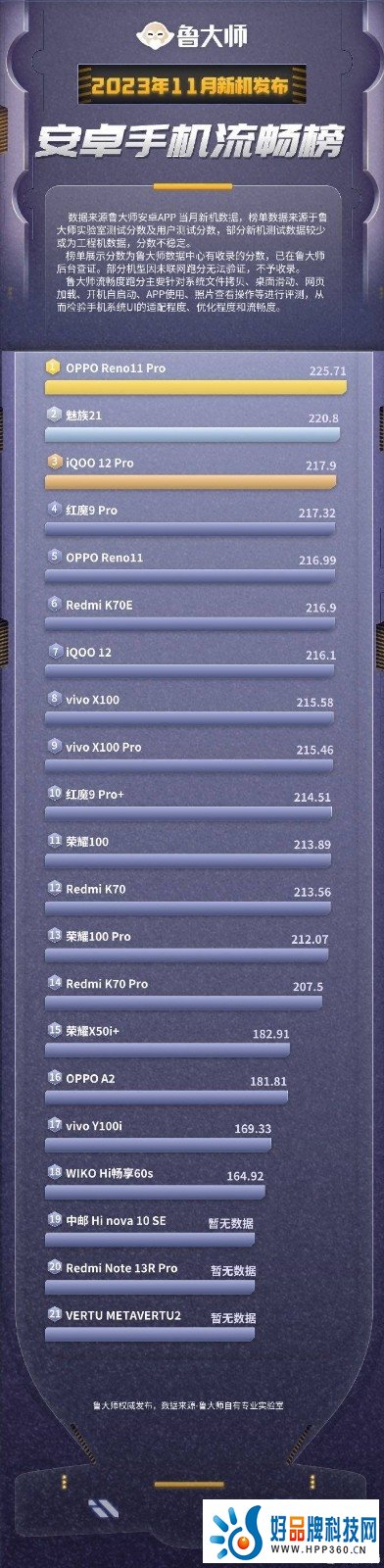 　　鲁大师11月安卓新机流畅榜 Reno11 Pro位列榜首