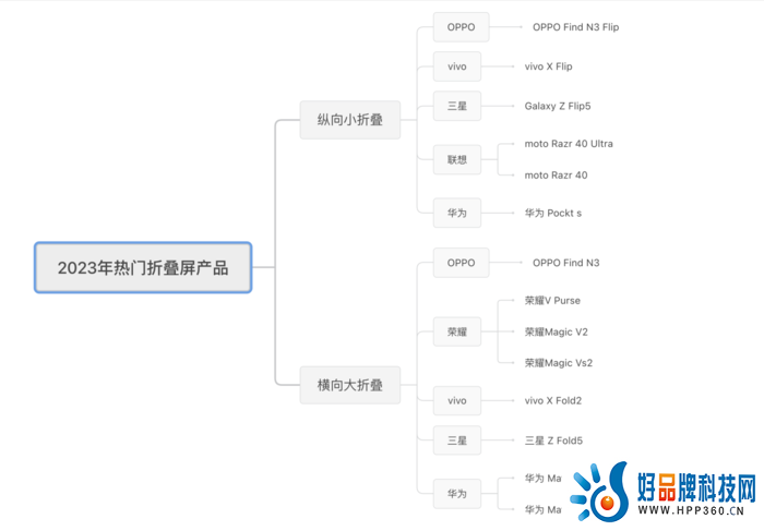 2023年终折叠机盘点：八仙过海各显神通 你Pick谁？