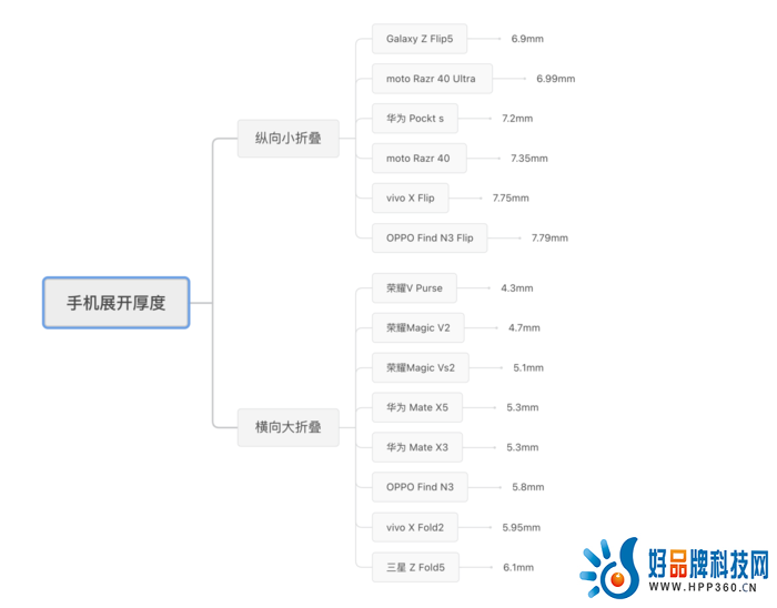 2023年终折叠机盘点：八仙过海各显神通 你Pick谁？