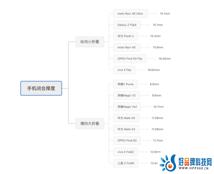 2023年终折叠机盘点：八仙过海各显神通 你Pick谁？