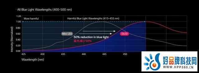OLED和MiniLED：谁才是选择电视时最可靠的“光”