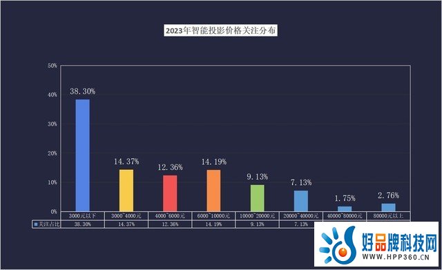 ZDC 2023:光源竞争进入白热化 智能投影遭遇挑战的一年