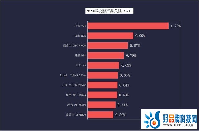 ZDC 2023:光源竞争进入白热化 智能投影遭遇挑战的一年