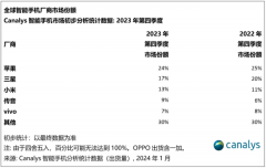 2023年Q4全球智能手机市场增长8%，终止连续七个季度下滑