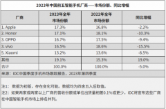 IDC公布2023年度智能手机市场排名：OPPO稳居前三，竖折市场折桂